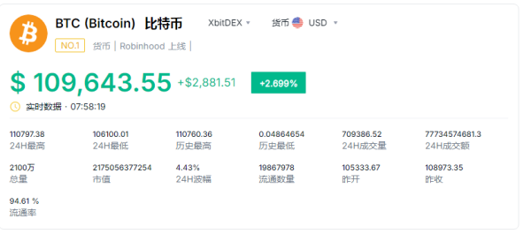 中股网 比特币涨破11万美元，续创新高