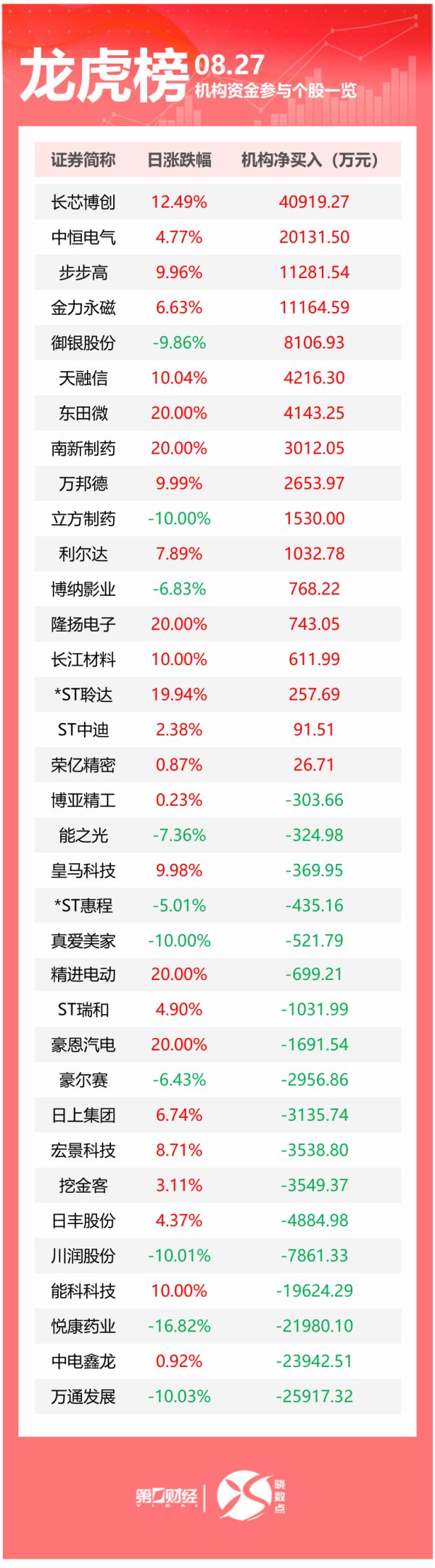 配资坊 龙虎榜丨机构今日抛售这18股，买入长芯博创4.09亿元